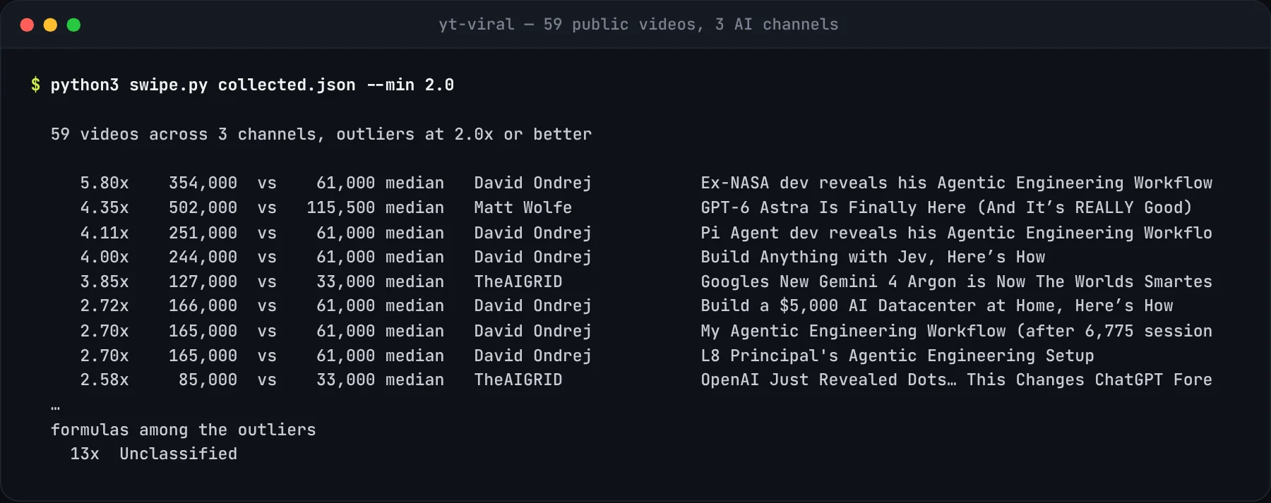 Viral finder output: 59 videos, top outlier 5.8x its channel median